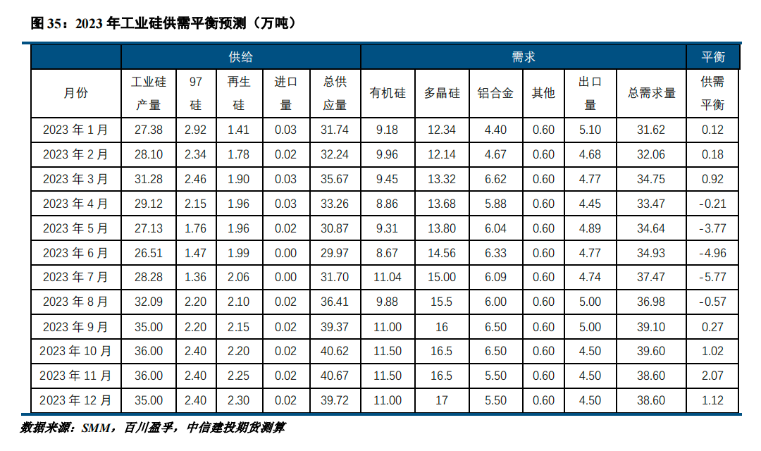 【建投有色】工业硅周报|大厂接连提价，期货再探新高