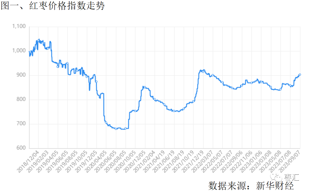 【红枣周报】关注产区红枣质量 郑枣冲高回落震荡为主