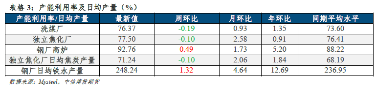 【建投黑色】双焦周报|继续交易复苏,还是启动负反馈?