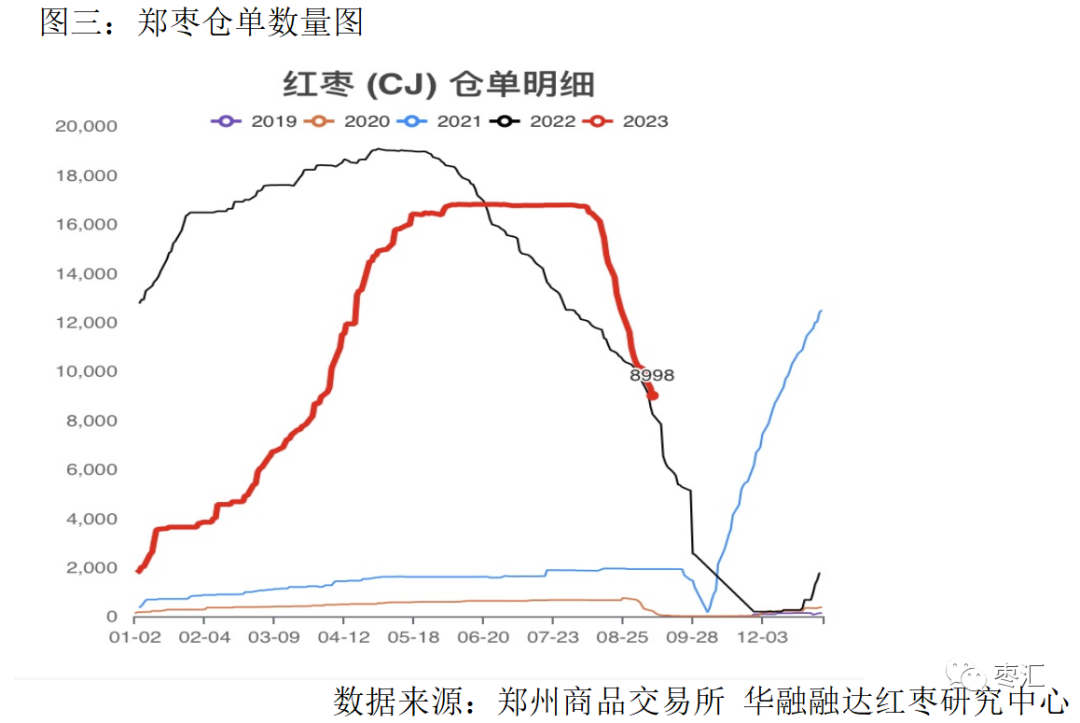 【红枣周报】关注产区红枣质量 郑枣冲高回落震荡为主