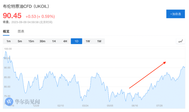 沙俄联手减产,而需求远超预期,7月以来油价已涨了20%
