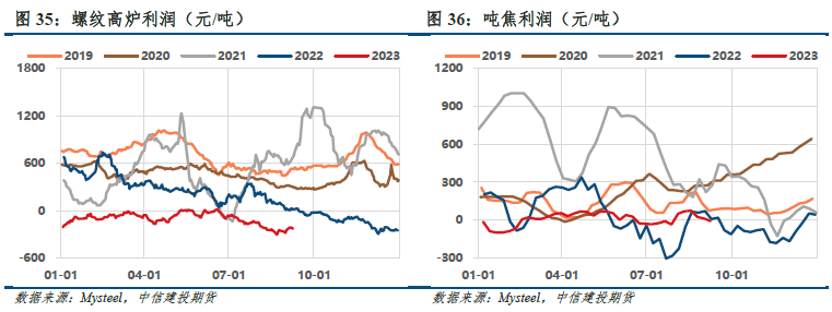 【建投黑色】双焦周报|继续交易复苏,还是启动负反馈?