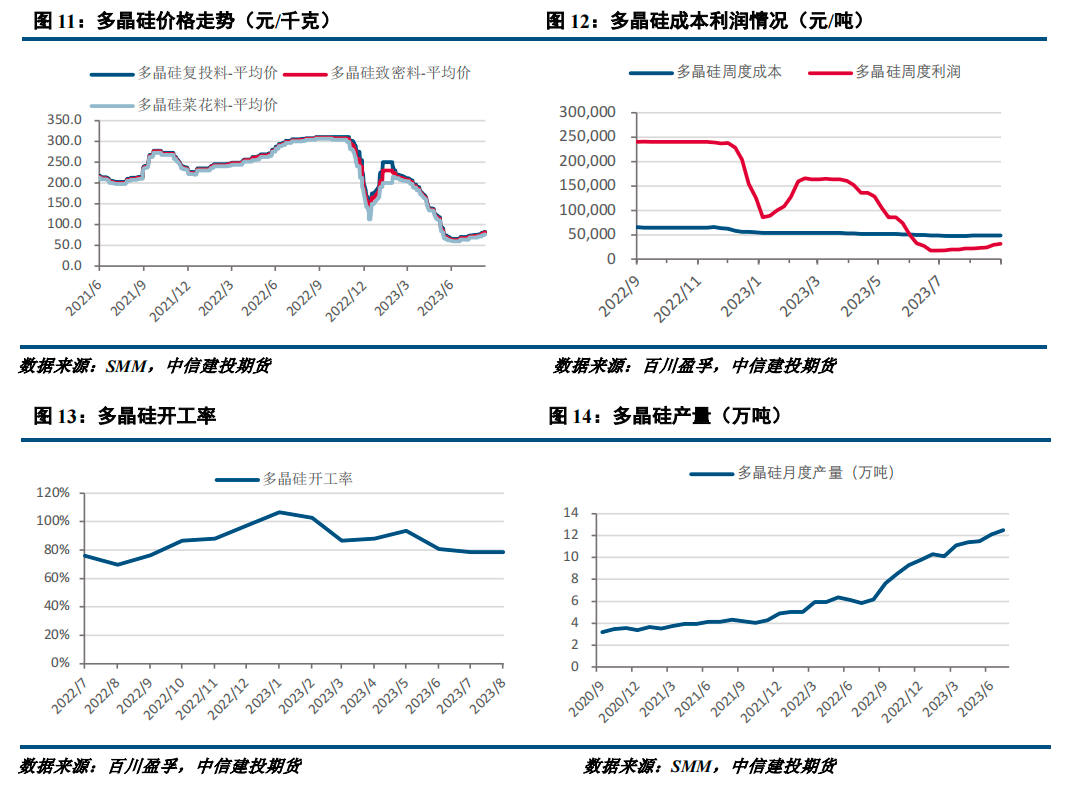 【建投有色】工业硅周报|大厂接连提价，期货再探新高