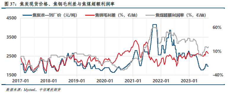 【建投黑色】双焦周报|继续交易复苏,还是启动负反馈?