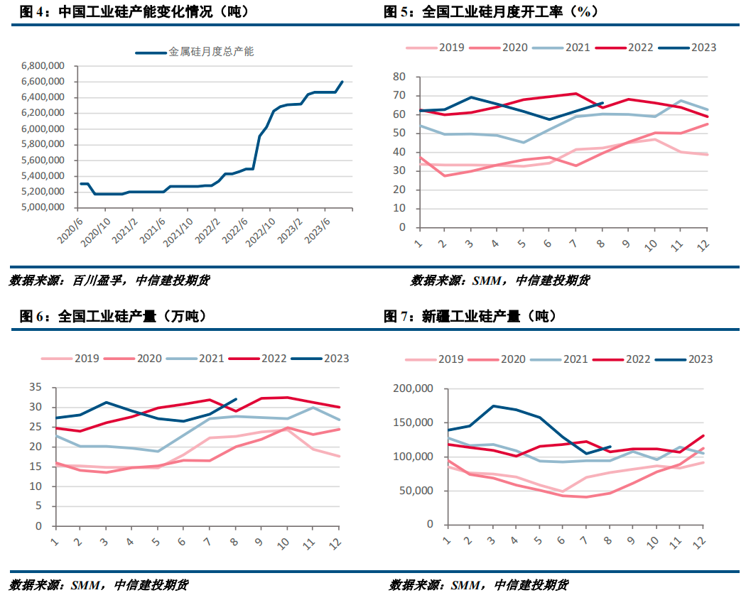 【建投有色】工业硅周报|大厂接连提价，期货再探新高