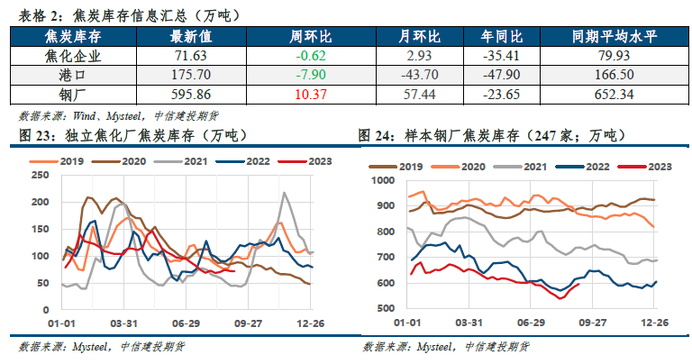 【建投黑色】双焦周报|继续交易复苏,还是启动负反馈?