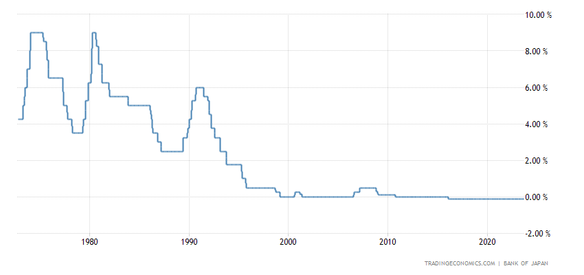 日本央行政策利率