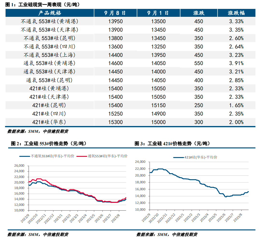 【建投有色】工业硅周报|大厂接连提价，期货再探新高