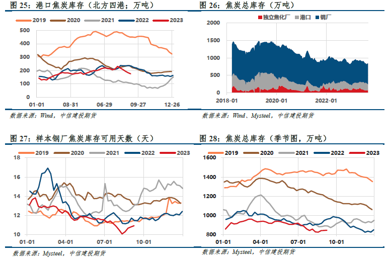 【建投黑色】双焦周报|继续交易复苏,还是启动负反馈?