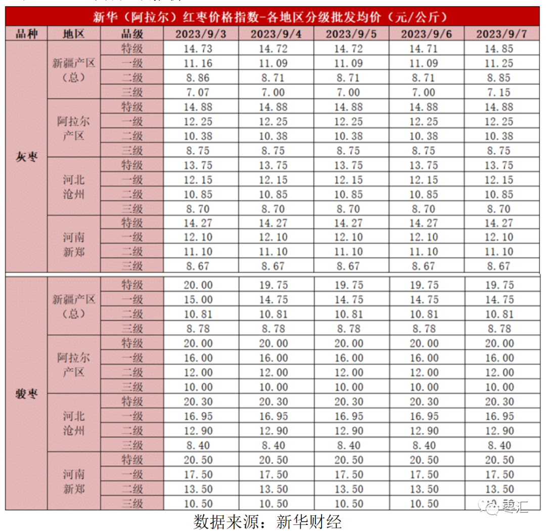【红枣周报】关注产区红枣质量 郑枣冲高回落震荡为主