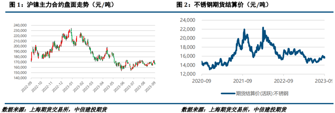 【建投有色】镍&不锈钢周报|需求不及预期，镍及不锈钢承压