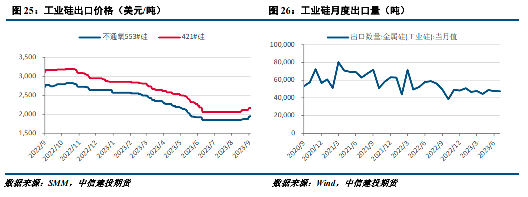 【建投有色】工业硅周报|大厂接连提价，期货再探新高