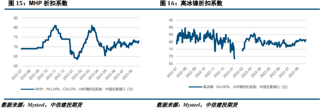 【建投有色】镍&不锈钢周报|需求不及预期，镍及不锈钢承压