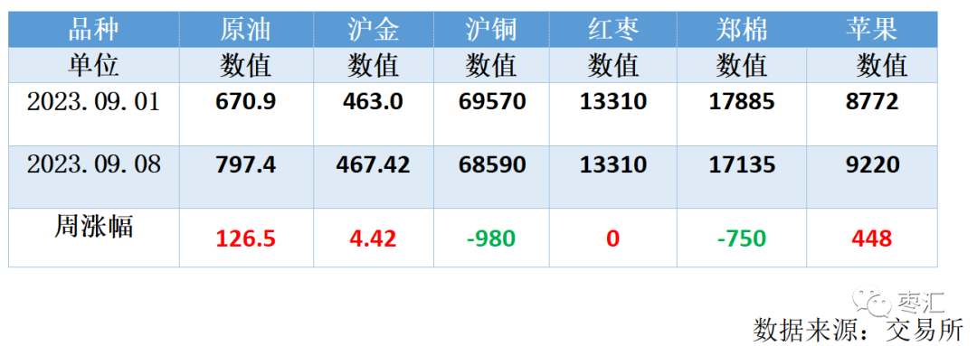 【红枣周报】关注产区红枣质量 郑枣冲高回落震荡为主