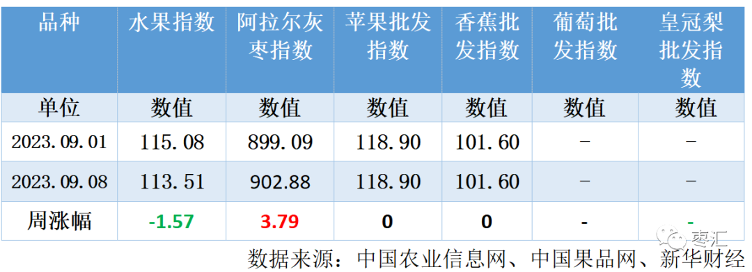 【红枣周报】关注产区红枣质量 郑枣冲高回落震荡为主