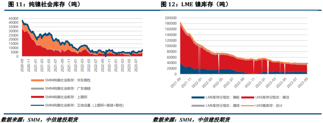 【建投有色】镍&不锈钢周报|需求不及预期，镍及不锈钢承压