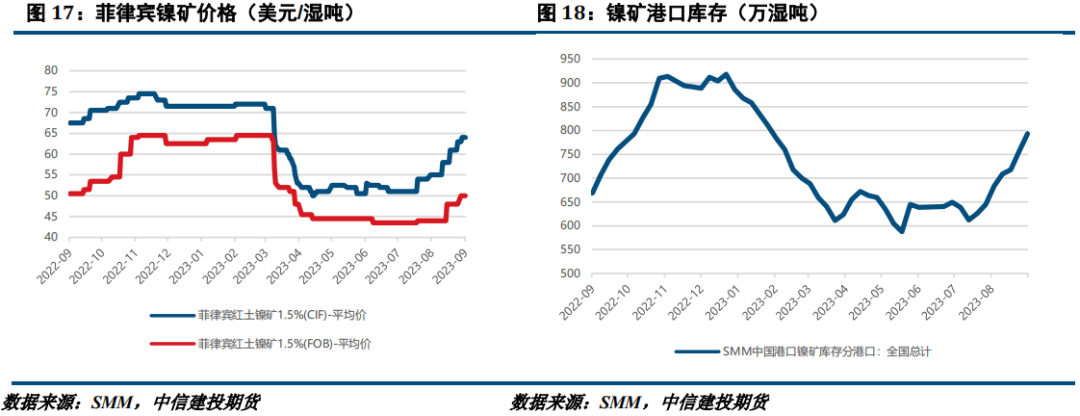 【建投有色】镍&不锈钢周报|需求不及预期，镍及不锈钢承压