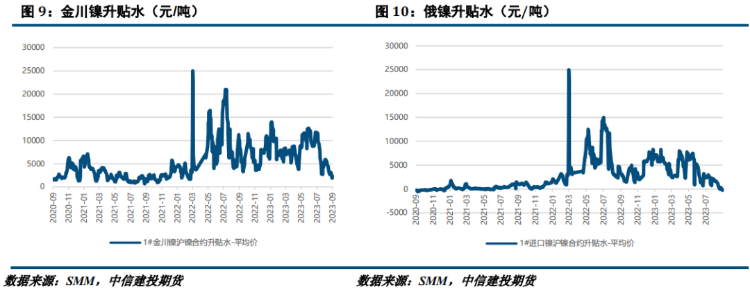 【建投有色】镍&不锈钢周报|需求不及预期，镍及不锈钢承压