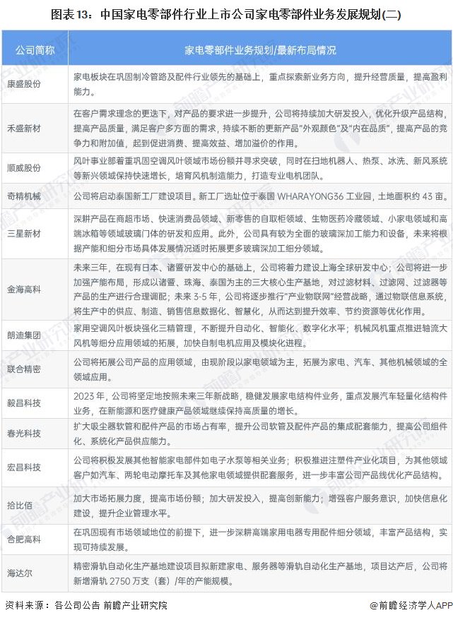 【最全】2023年家电零部件行业上市公司全方位对比(附业务布局汇总、业绩对比、业务规划等)|家电零部件_新浪财经_新浪网