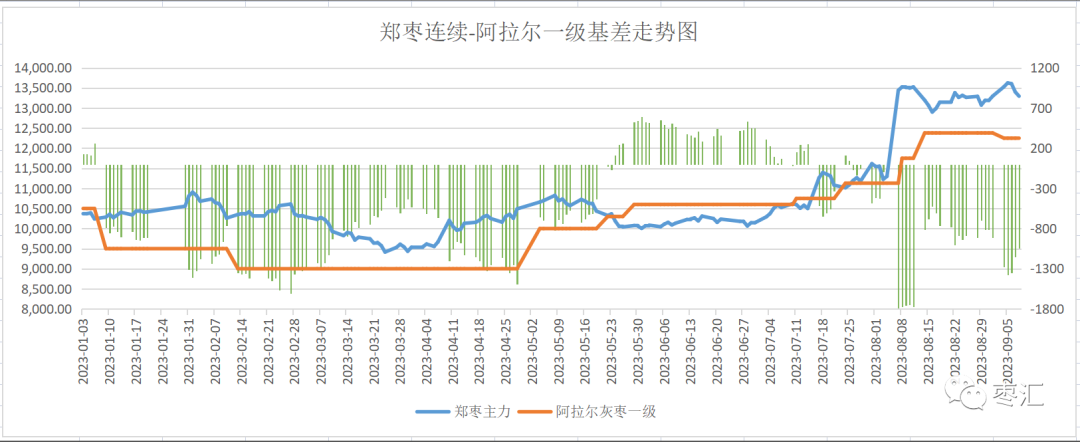 【红枣周报】关注产区红枣质量 郑枣冲高回落震荡为主
