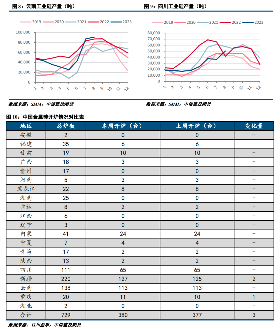 【建投有色】工业硅周报|大厂接连提价，期货再探新高