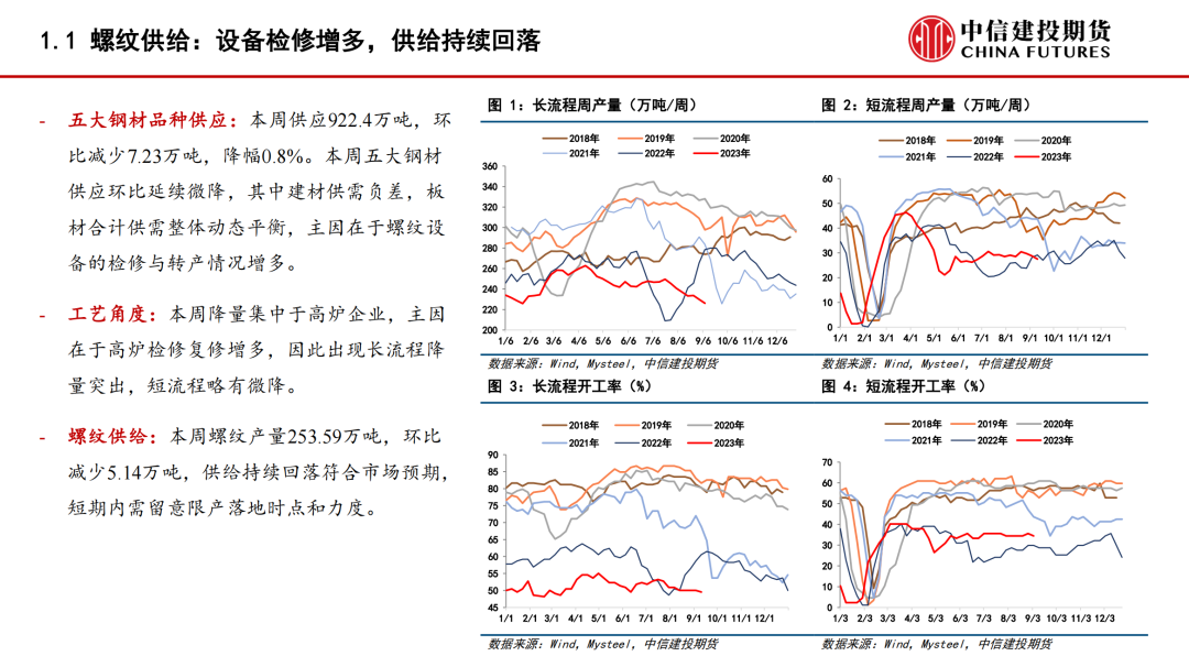 【建投黑色】“金九银十”首周,钢价冲高回落