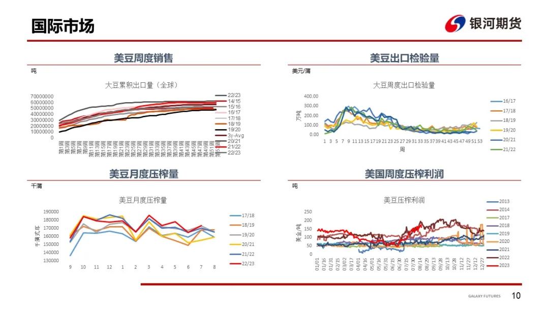 美豆下行预期兑现 国内现货持续偏弱运行