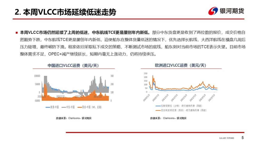 苏伊士船型原油油轮运距回落环比较大