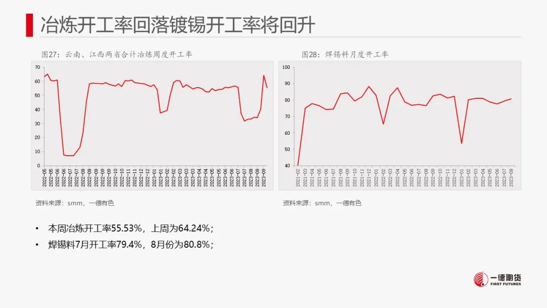 锡：供需驱动不强，锡价转为震荡