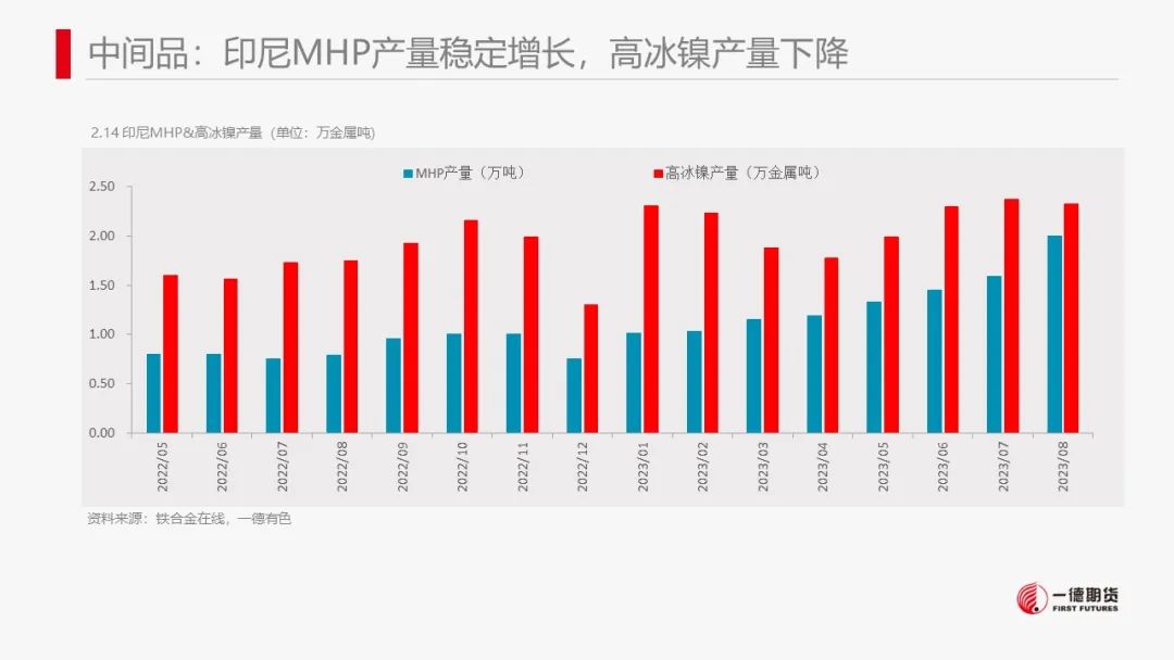 镍：供应压力显现,市场结构转变