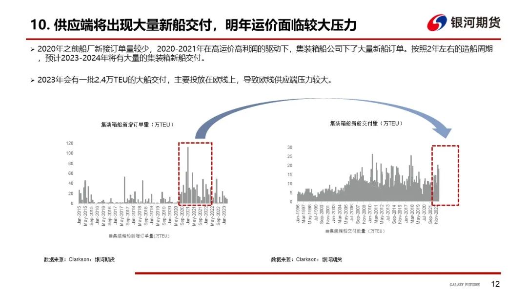 【集运指数欧线周报】手续费上调平抑投机情绪，预计EC盘面继续走弱