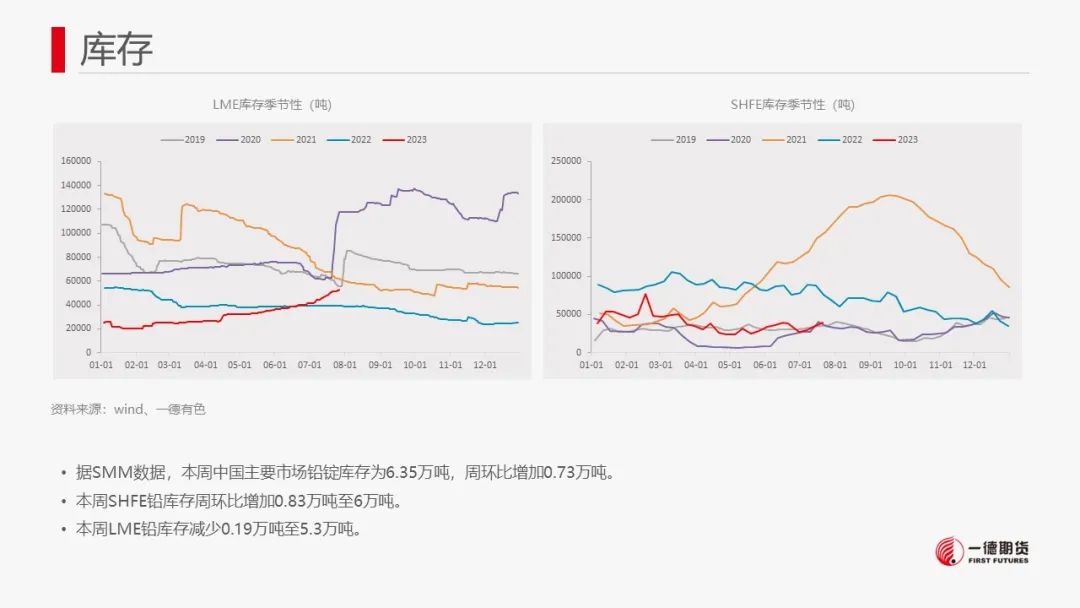 铅：资金博弈的影响远超供需变化