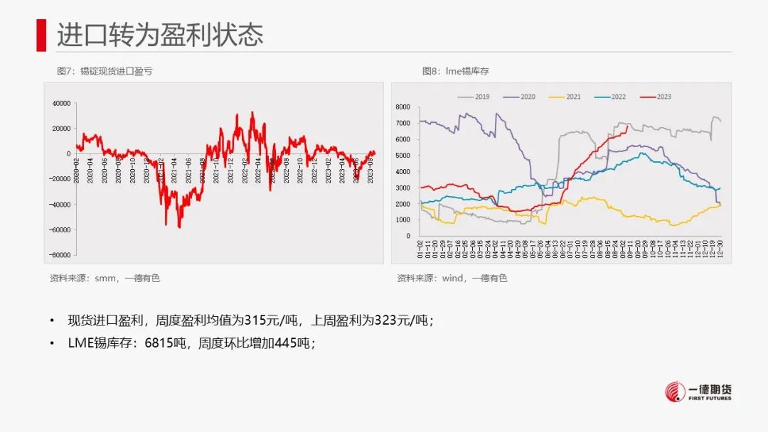 锡：供需驱动不强，锡价转为震荡