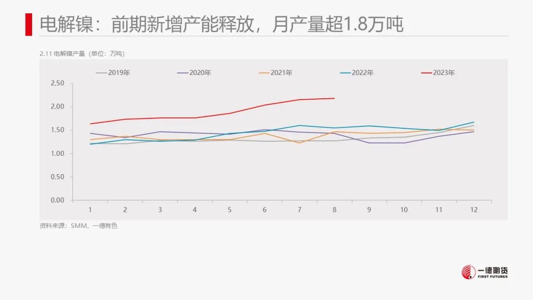 镍：供应压力显现,市场结构转变