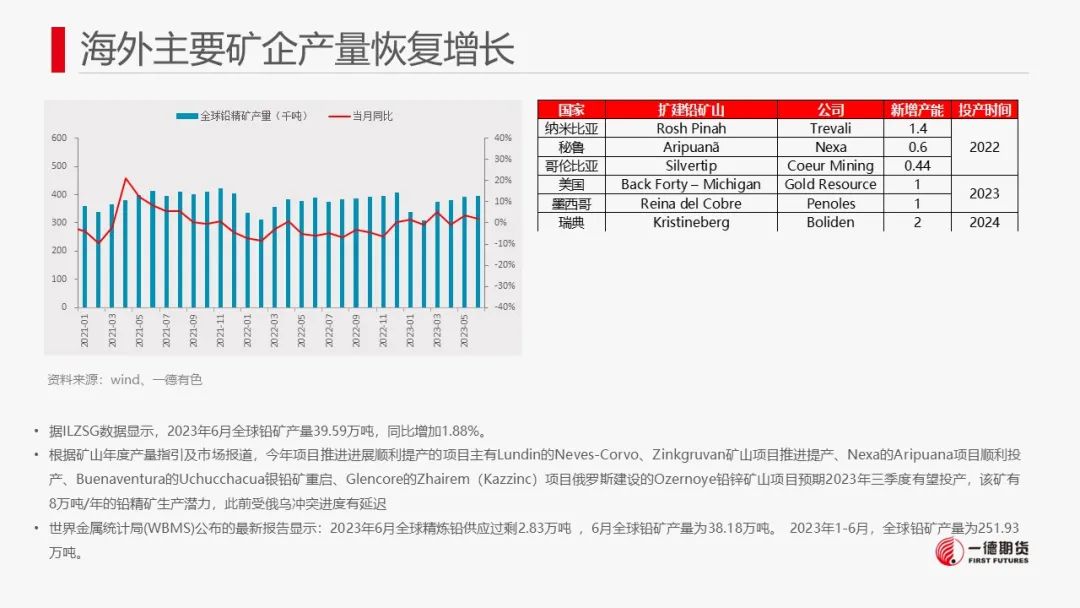 铅：资金博弈的影响远超供需变化