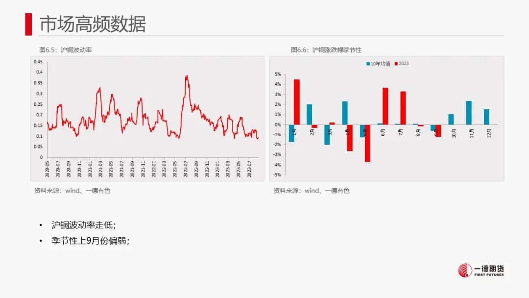 铜：内外政策相左，库存边际增加