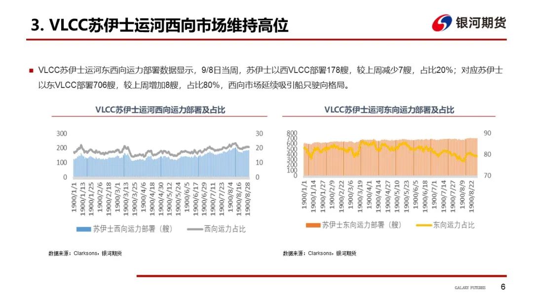 苏伊士船型原油油轮运距回落环比较大