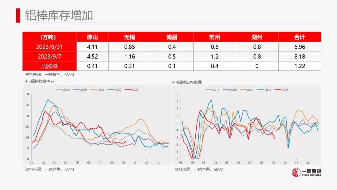 铝：社会库存开始累库，铝价迎来回调