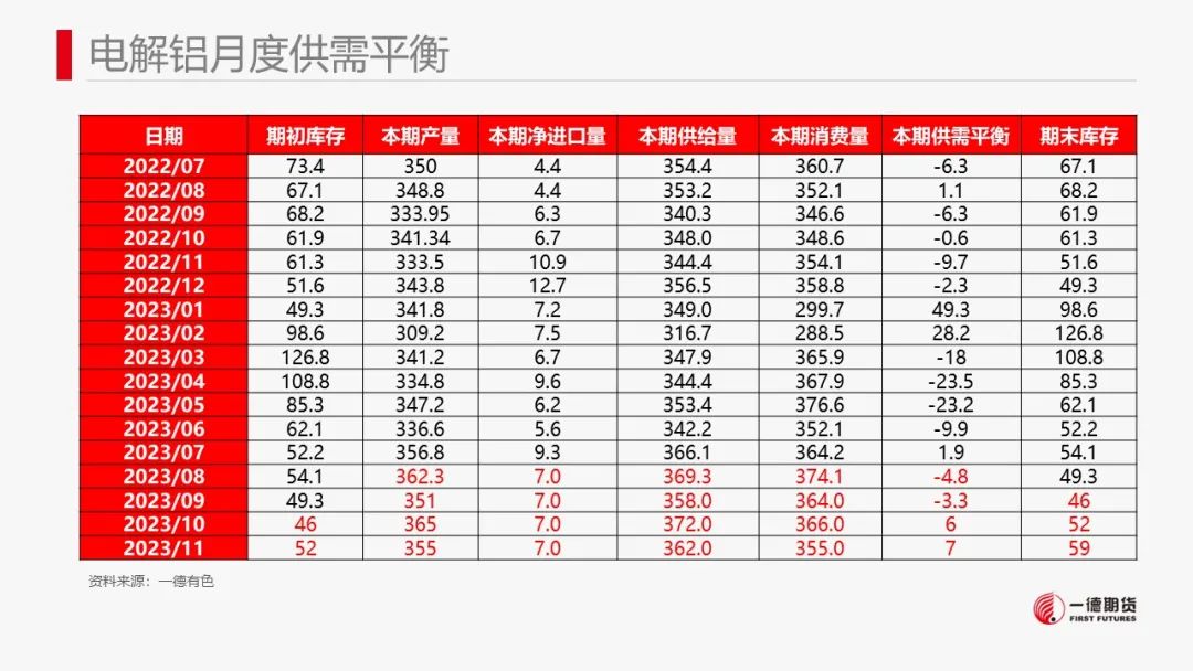 铝：社会库存开始累库，铝价迎来回调