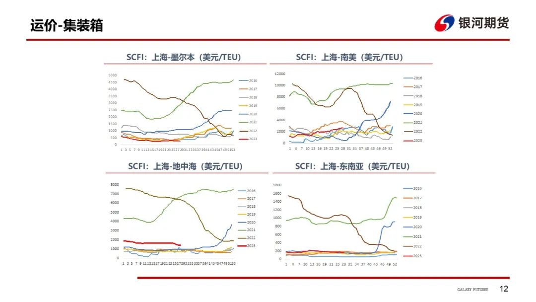 苏伊士船型原油油轮运距回落环比较大