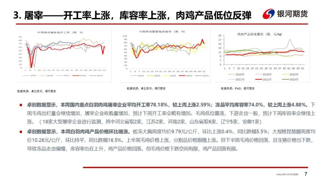 白羽肉鸡下跌空间有限  分割品会企稳反弹