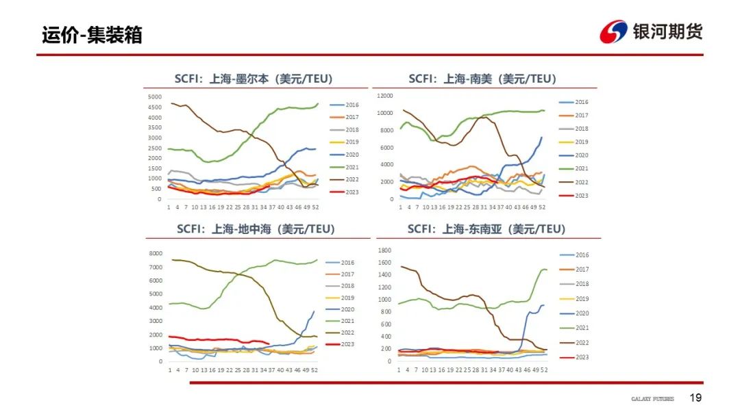 【集运指数欧线周报】手续费上调平抑投机情绪，预计EC盘面继续走弱