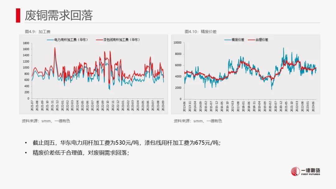 铜：内外政策相左，库存边际增加