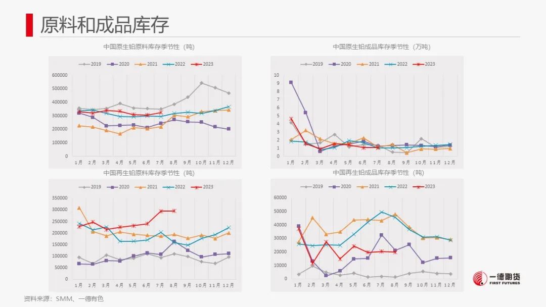 铅：资金博弈的影响远超供需变化