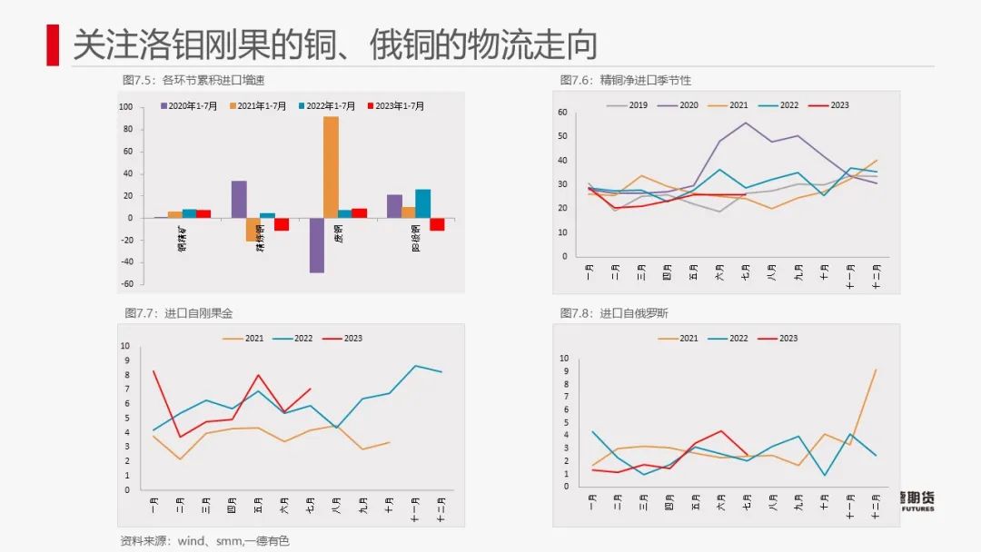 铜：内外政策相左，库存边际增加