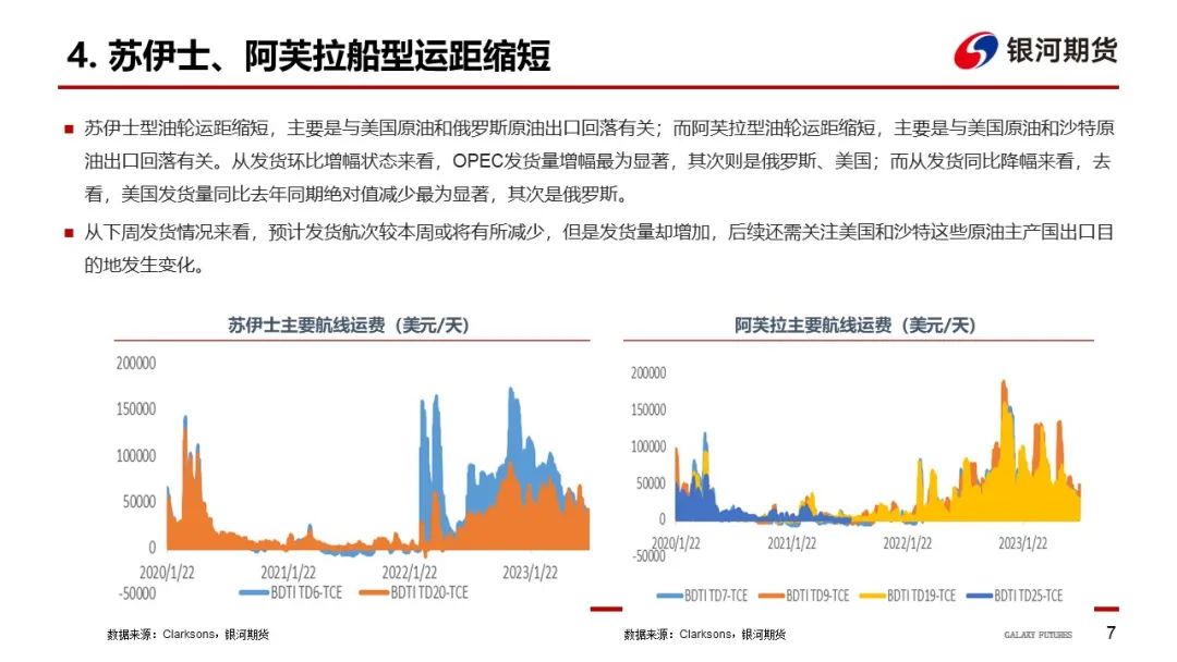 苏伊士船型原油油轮运距回落环比较大