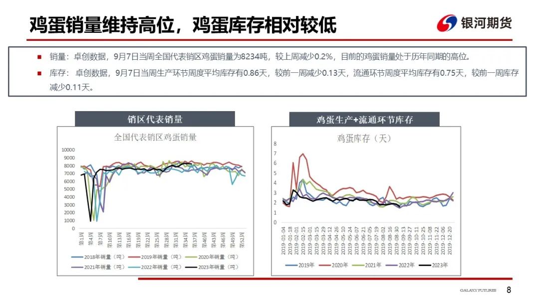 节前需求尚可 鸡蛋价格维持强势