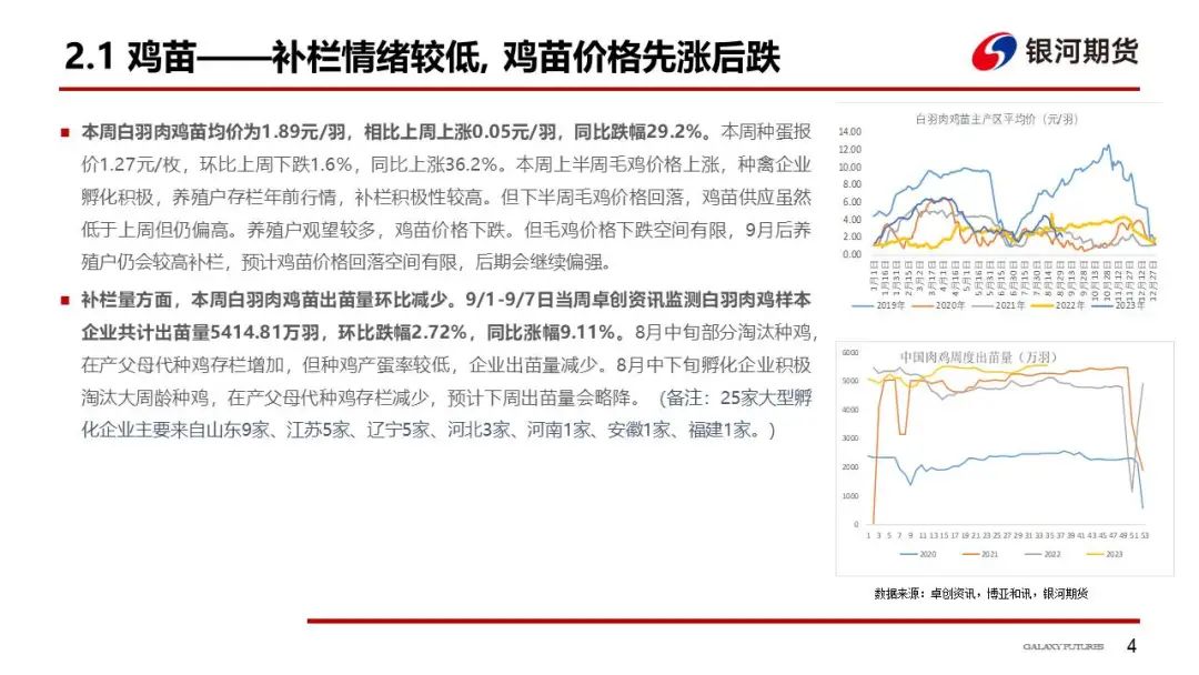 白羽肉鸡下跌空间有限  分割品会企稳反弹