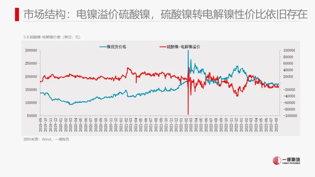 镍：供应压力显现,市场结构转变