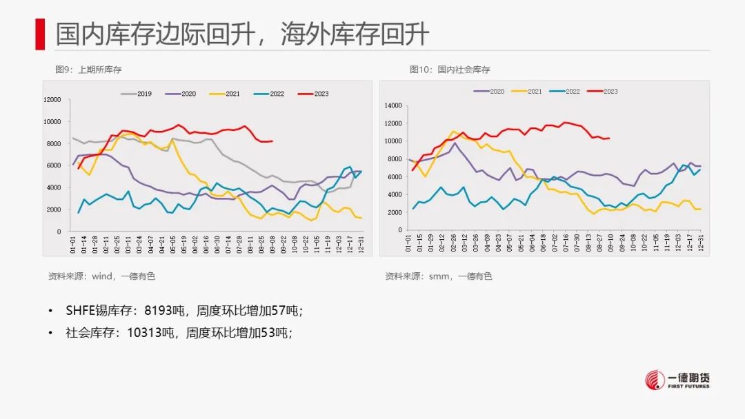 锡：供需驱动不强，锡价转为震荡